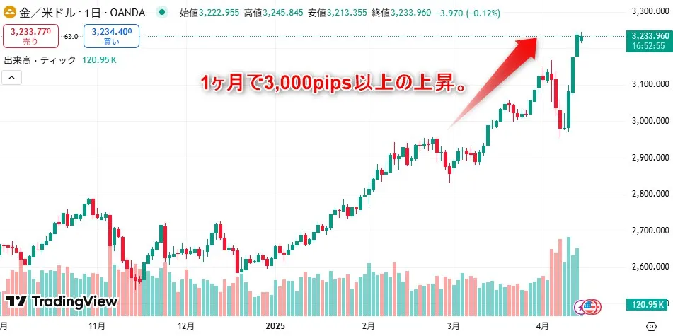 SwiftTraderの入金ボーナスで取引するならゴールドがおすすめ