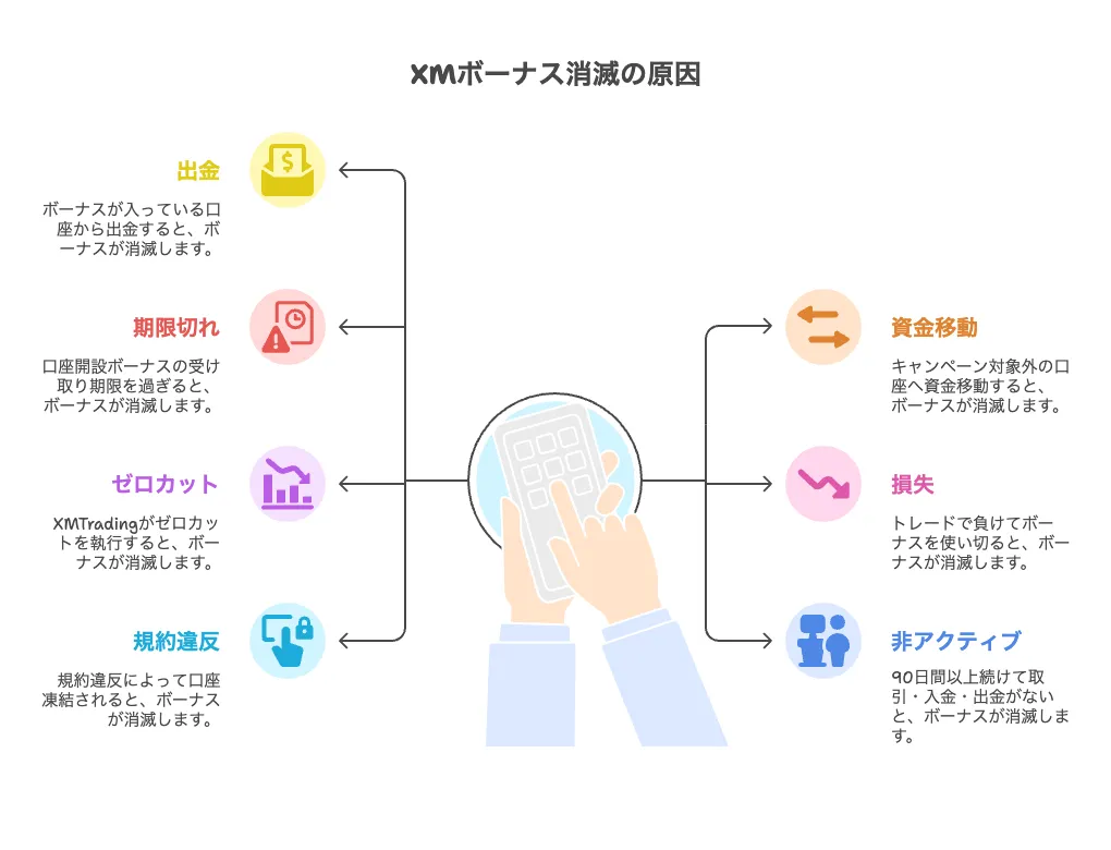 XMのボーナスが消滅する7つの原因