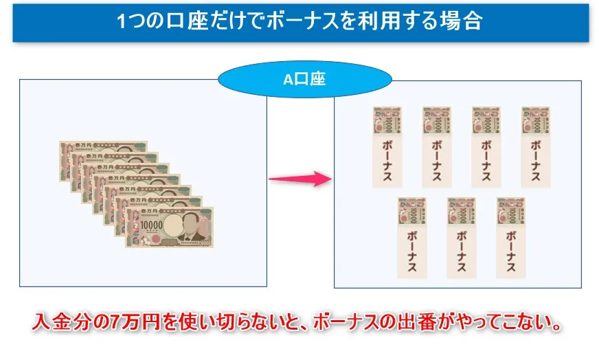 XMTradingのボーナスを1つの口座だけで利用する方法は非効率