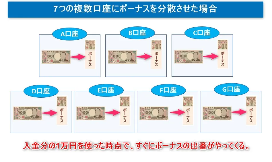 XMTradingのボーナスは複数口座で利用する方法が効率的