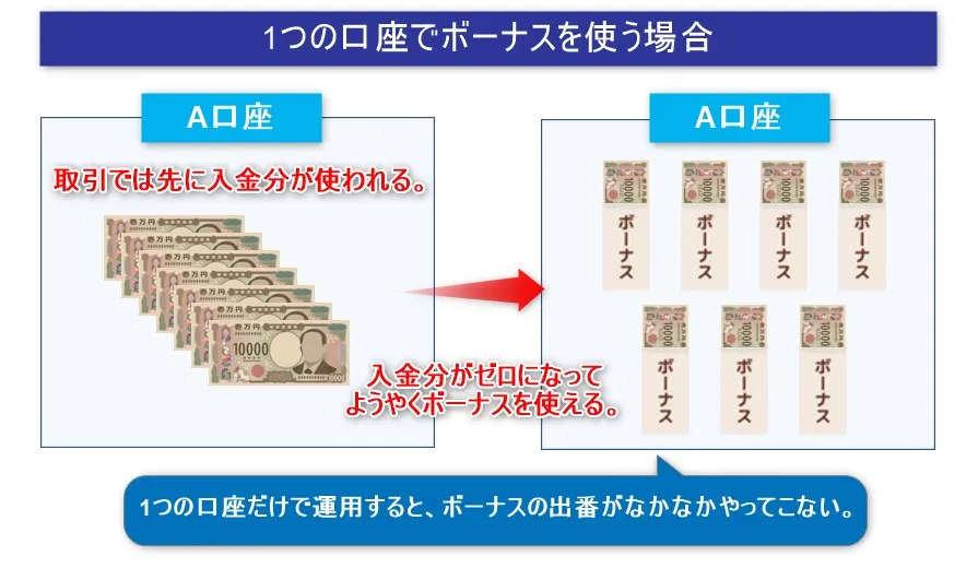 XMTradingの1つの口座だけでボーナスを使うのはおすすめしない