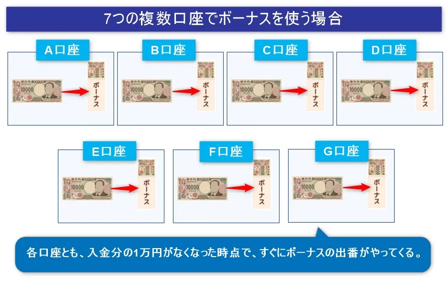 XMTradingで出金できるほど稼ぐためにはボーナスの複数口座運用がポイント